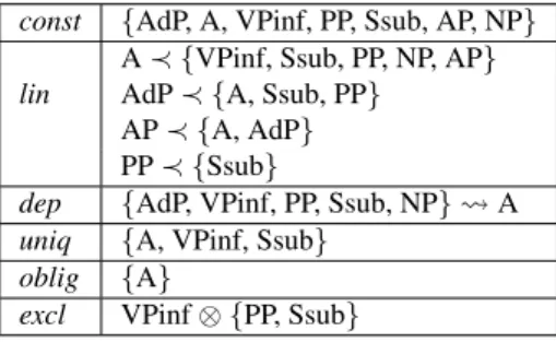 Figure 3: AP properties