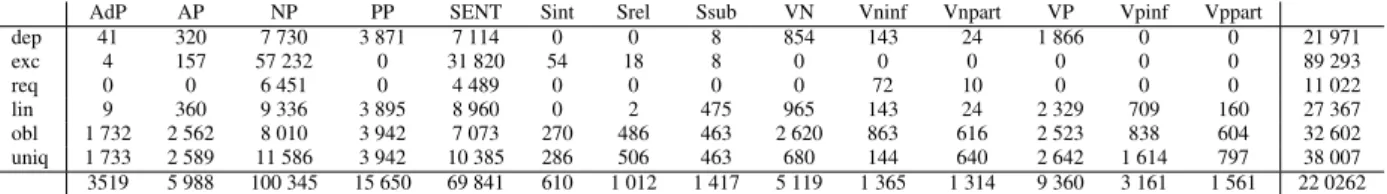 Figure 7: Distribution of the evaluated constraints in the FTB sub-treebank