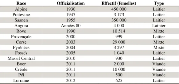 Tableau 1 : Les races caprines françaises officielles et leurs effectifs (Sources : Capgenes et Markey et al