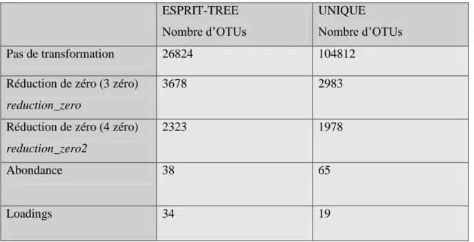 Tableau  2  :  Tableau  représentant  le  nombre  d’OTUs  suite  aux  transformations  des  tables  d’abondance initiales 