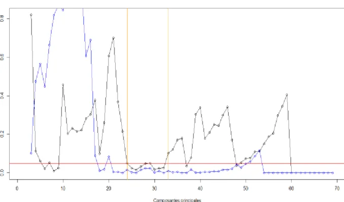 Figure 6 Probabilités de la lignée efficace’m’ (noir) et de la lignée non-efficace ‘p’(en bleu)  d’avoir une meilleure discrimination que le hasard selon le nombre de composantes principales  de la DAPC pour la table unique transformée en sélectionnant seu