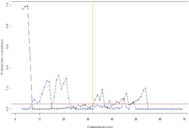 Figure 7 Probabilités de la lignée efficace’m’ (noir) et de la lignée non-efficace ‘p’(en bleu)  d’avoir une meilleure discrimination que le hasard selon le nombre de composantes principales  de la DAPC pour la table esprittree transformée en sélectionnant