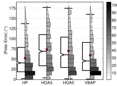 Figure 3: Split boxplot-histogram of the magnitude of lateral error by rendering condition