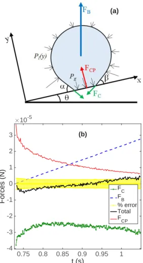FIG. 8. (a) Forces acting on a bubble. (b) Horizontal surface configuration of forces acting on a bubble on a glass