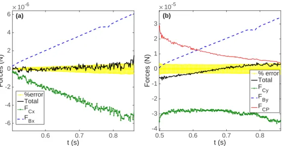 FIG. 9. Force balance in both directions for a tilted surface of 9.5 ◦ on treated glass (a) parallel to the wall and (b) perpendicular to the wall.