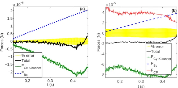 FIG. 10. Force balance in both directions for a treated glass tilted surface of 28.4 ◦ on (a) the x component and (b) the y component using Eqs
