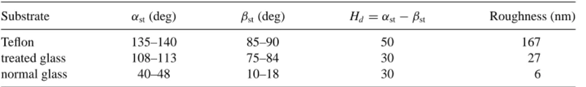 TABLE I. Static contact angles.