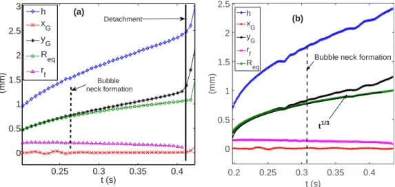 FIG. 3. Horizontal configuration in a quiescent liquid. The evolution of the parameters is shown on (a) the Teflon substrate and (b) the treated substrate.