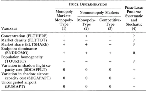 Table  1 summarizes the  predicted signs of each variable discussed  above  under  the  alternative  models  of monopoly-type  and   competi-tive-type  discrimination