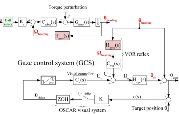 Fig. 5. Block diagrams of the two intertwined control systems (an HCS and a GCS) which are implemented onboard the OSCAR II robot