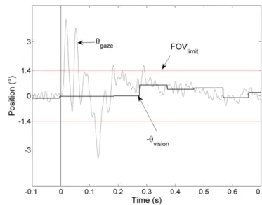 Fig. 7. Magnified version of the second thump given to the robot in Fig.