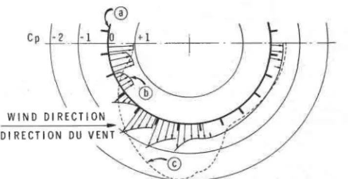Fig,  1.  Winitr  pressure  on  a, Large cgldnder  wdth  uertical fins.  Ail,apted  from  Fluid-Dgnamics  bg  S