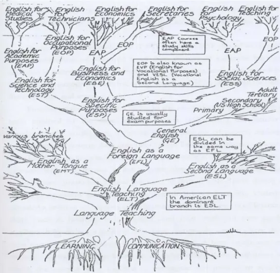 Figure 1. Hutchinson and Waters’ ELT Tree (1987) 
