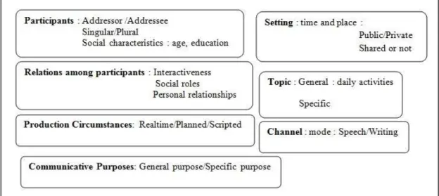 Figure 4.  Situational characteristics of register and genre ( Biber and Conrad 2009:40) 