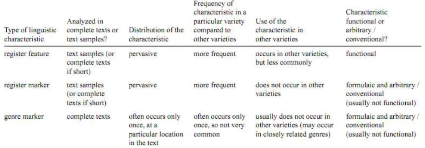 Table 3. Register features and markers, genre markers (from Biber et al 2009:55) 