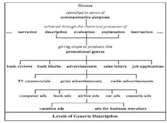 Figure 7.  Bhatia’s model for promotional genre 