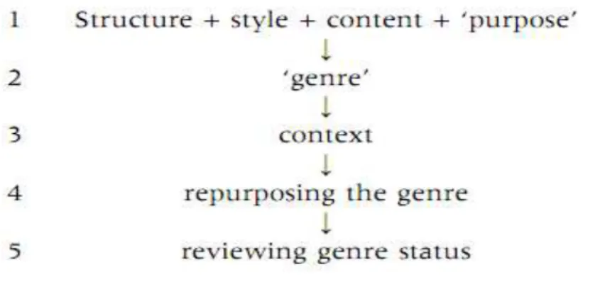 Figure 8. Text-first approach for genre analysis (Swales and Askehave 2001) 
