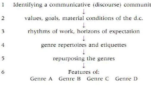 Figure 9. Context-first approach for genre analysis (Swales and Askehave 2001) 