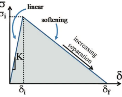 Fig. 6 Traction versus separation law describing interface fracture behavior