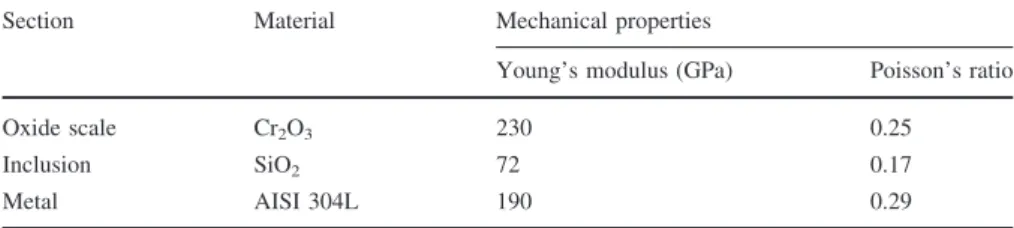 Table 2 Material data for the micromechanical model