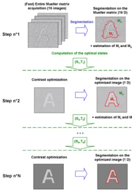 Figure 2: Different steps to detect and recognize a target from a background