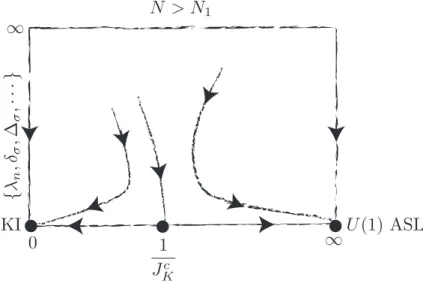 Figure 1-6: The schematic RG ﬂow for the Kondo insulator to algebraic spin liquid transition
