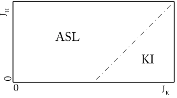 Figure 2-2: The mean-ﬁeld phase diagram of the Hamiltonian given by Eq. (2.1) in the J K —J H space (t = 1)