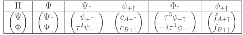 Table 2.1: The deﬁnition of the 8 component fermionic ﬁeld Π. Redundant deﬁnitions are ignored.