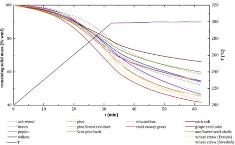 Fig. 2. Degradation rates versus temperature and time obtained for the di ﬀ erent raw biomasses in torrefaction in TGA-GC/MS.