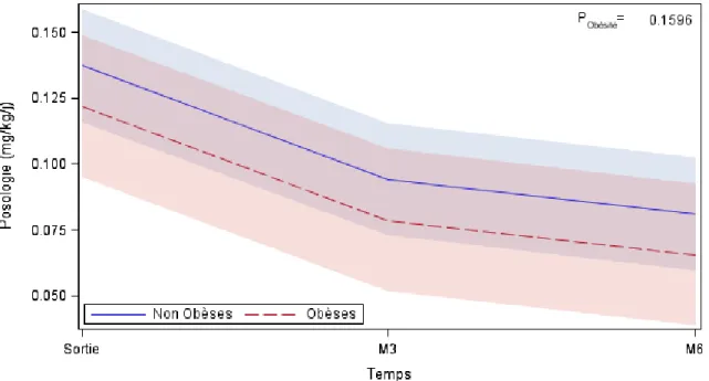 Figure 4. Evolution des posologies de tacrolimus entre la sortie et 6 mois en fonction de  l’obésité ajustée sur l’âge, la survenue d’un rejet, le traitement d’induction et l’immunisation