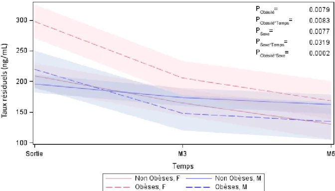 Figure 6. Evolution des taux résiduels de ciclosporine entre la sortie et 6 mois en fonction de  l’obésité ajustée sur le traitement d’induction, l’immunisation et la survenue de toxicité