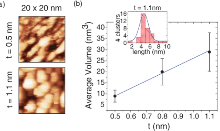 FIG. 2. (Color online) Blocking temperature T B (determined from SQUID FC and ZFC measurements) vs nominal layer thickness t of CoPt and CoFe (CoFe data from Ref