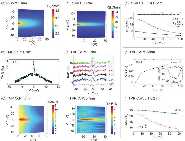 FIG. 3. (Color online) Magnetotransport data: resistance R at a saturating magnetic field of 8 T and TMR of DMTJs against V and T for different nominal CoPt thicknesses t