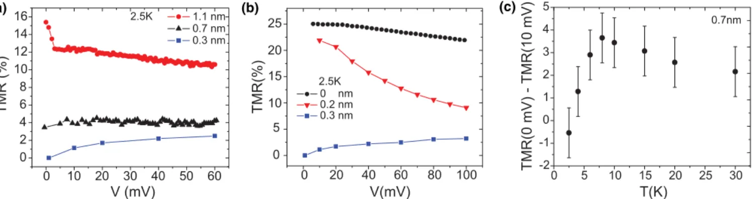 FIG. 4. (Color online) Magnetoresistance measurements. (a) TMR of DMTJs vs V for t = 1.1, 0.7, and 0.3 nm at 2.5 K
