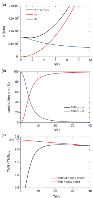 FIG. 5. (Color online) Theoretical model. (a) Total conductivity (σ = σ K + σ E ), elastic conductivity through the clusters without spin flips (σ E ), and conductivity through the clusters showing the Kondo effect (σ K ) vs temperature