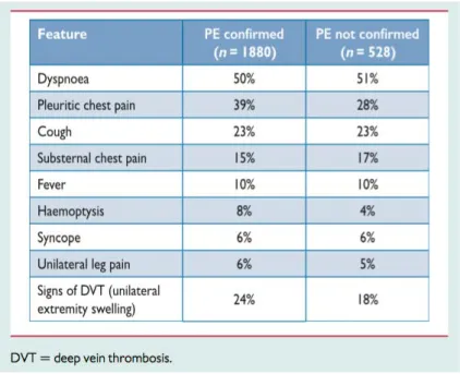 Figure 2 : Symptomatologie des patients admis au SAU pour suspicion d’EP, Pollack et al