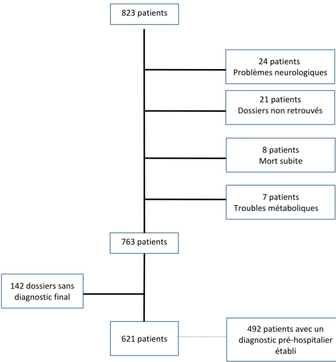 Figure 4 : Flow chart des résultats préliminaires de l’étude PARADISE. 