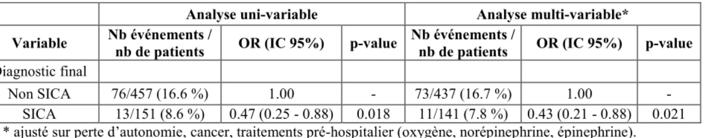 Table 3 : Association entre le diagnostic final (SICA et. non SICA) et la mortalité intra-hospitalière: régression  logistique uni-variable et multi-variable