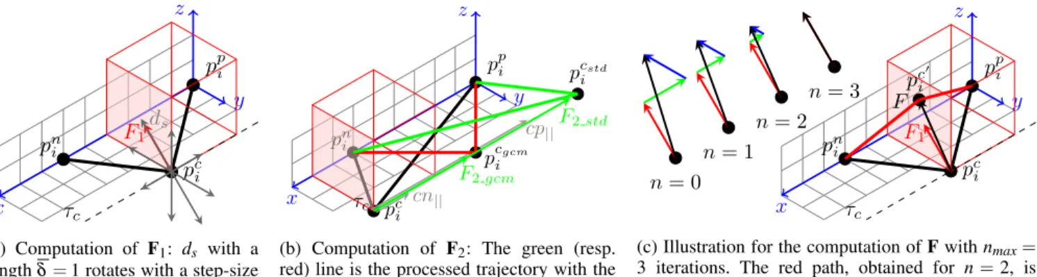 Fig. 4: Illustration of the adapted NEB method to improve path quality. The red cube C eases the 3D perception and it is defined from the current point p c i and the local tangent τ c 