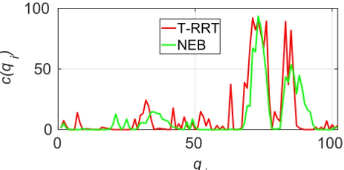 Fig. 8: The comparison of the cost with T-RRT only and smoothed with NEB for the realistic scenario.