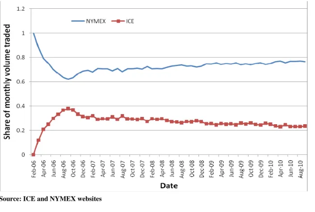 Figure 3: Market Shares in the WTI future 