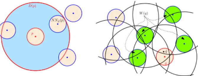 Figure 1: Definitions of D(p) (big disk on the left) and W (q) (darker disks on the right).