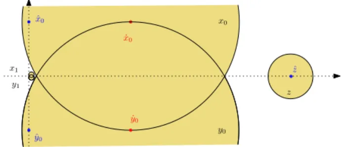 Figure 2: At most two disks overlapping with complexity Ω(n 2 ).