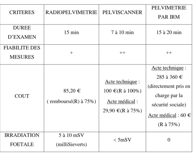 Tableau comparatif des différentes méthodes  