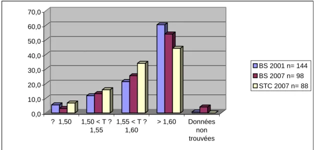 Tableau 1 : Moyenne et écart-type de l’âge des trois populations  2.1.2.  Taille  0,010,020,030,040,050,060,070,0 ?  1,50 1,50 &lt; T ? 1,55 1,55 &lt; T ?1,60 &gt; 1,60 Donnéesnon trouvées BS 2001 n= 144BS 2007 n= 98 STC 2007 n= 88