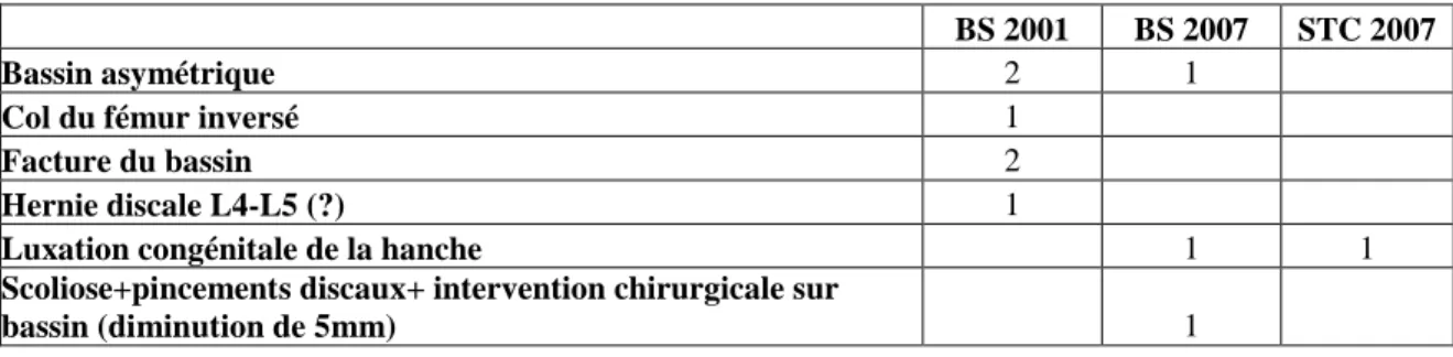 Tableau 4 : Répartition primipares/multipares en pourcentage  Parmi les multipares, voici la répartition de celles présentant : 