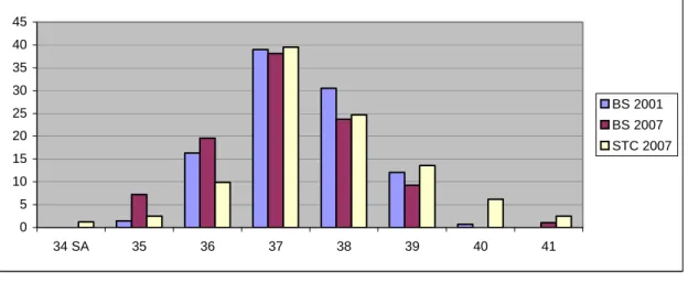 Figure 3 : Fréquence en pourcentage des différentes présentations. 