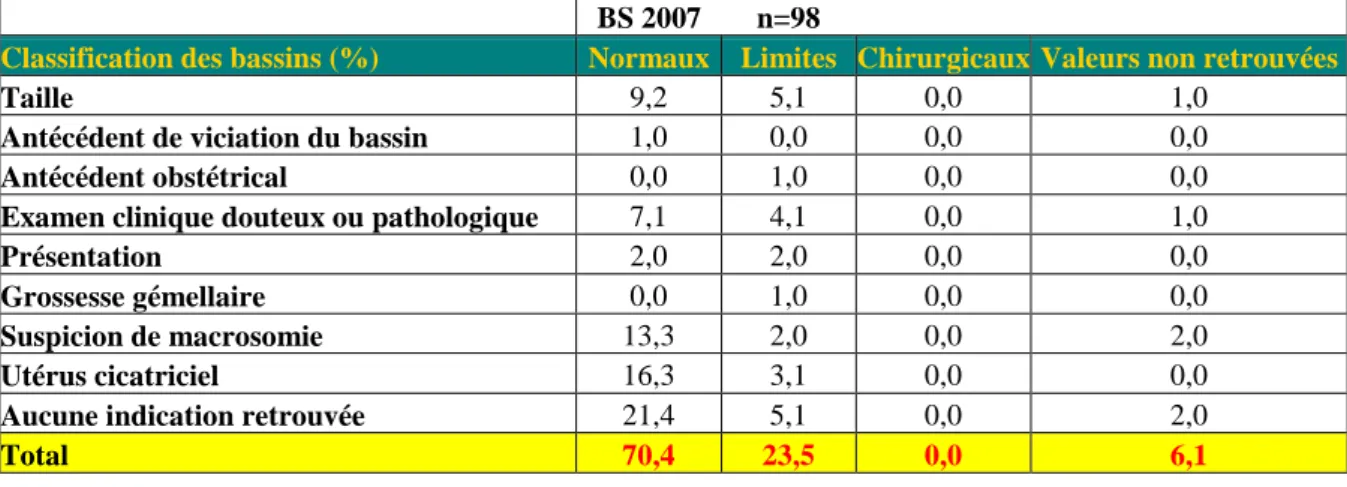 Tableau 12:  Classification  des  bassins  en  fonction  des  indications  en  pourcentage dans la population de BS en 2007 