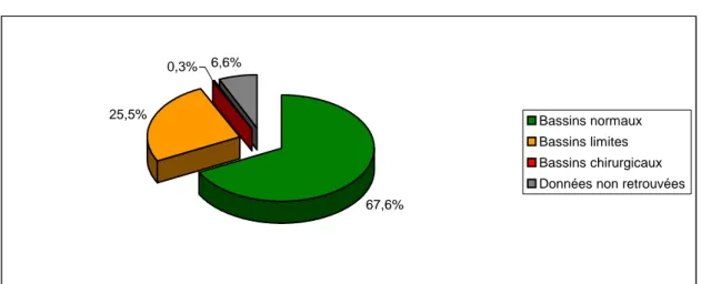 Figure 5: Répartition des différentes classes de bassins dans la population totale. 