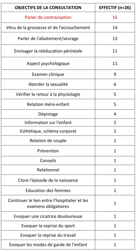 Tableau VI : Objectifs de la consultation postnatale selon les sages-femmes 